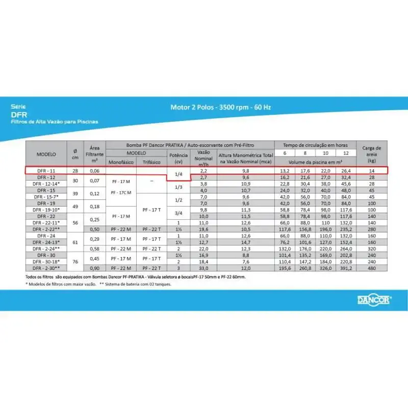 Filtro para Piscina DFR-11 p/ Bomba 1/4 CV - Filtra Até 17.000 Litros de Água DANCOR — fotografia 4