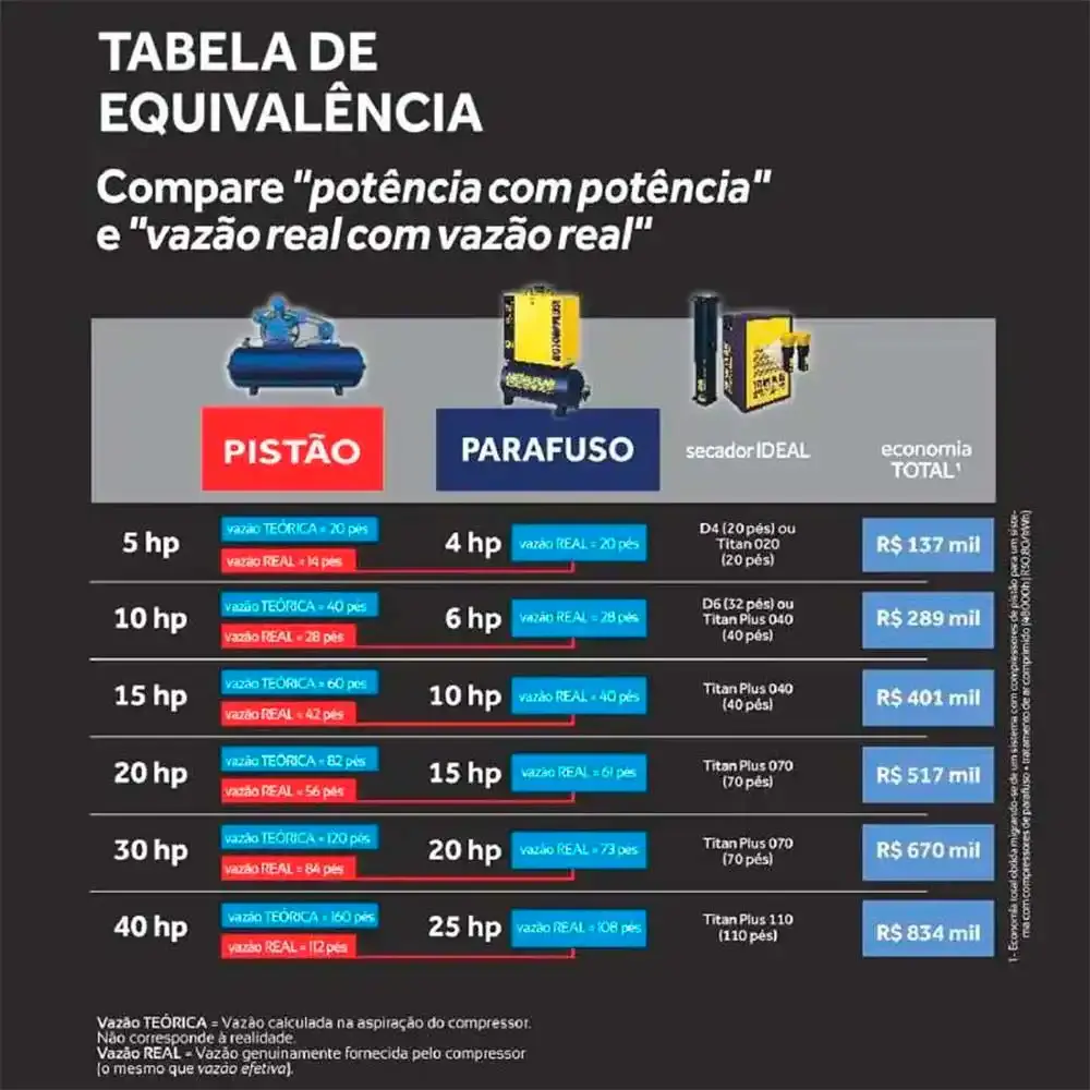 Compressor de parafuso 15,0 HP 220V Metalplan 220 V — fotografia 4