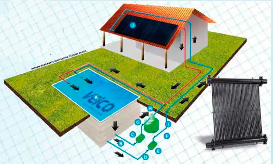 Kit 12 Placas Solar 0,50m x 3m para Piscinas até 23.000 Litros com Acessórios FLUIDRA — fotografia 9