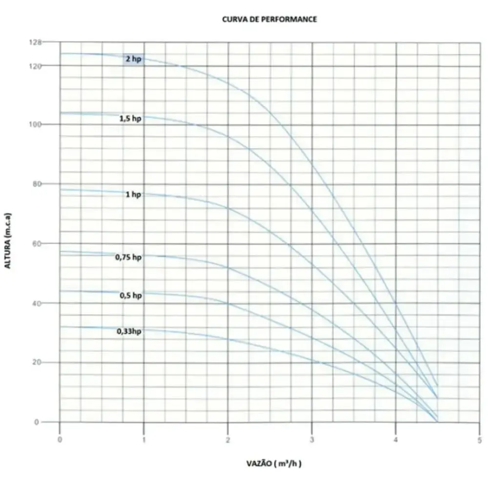 Bomba submersa 3POL tipo caneta 2,0HP 220V Vonder — fotografia 5