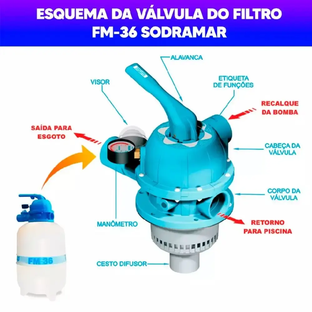 Filtro para piscinas 40 mil litros 1/3CV FM-36 sem bomba e areia sodramar Filter — fotografia 3